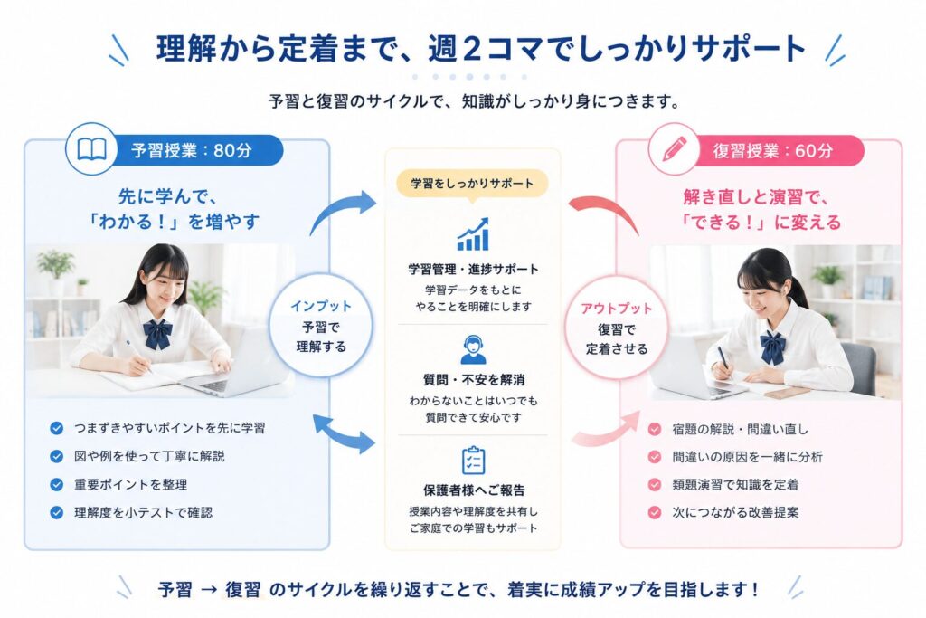 理解から定着まで週２コマの指導でサポート