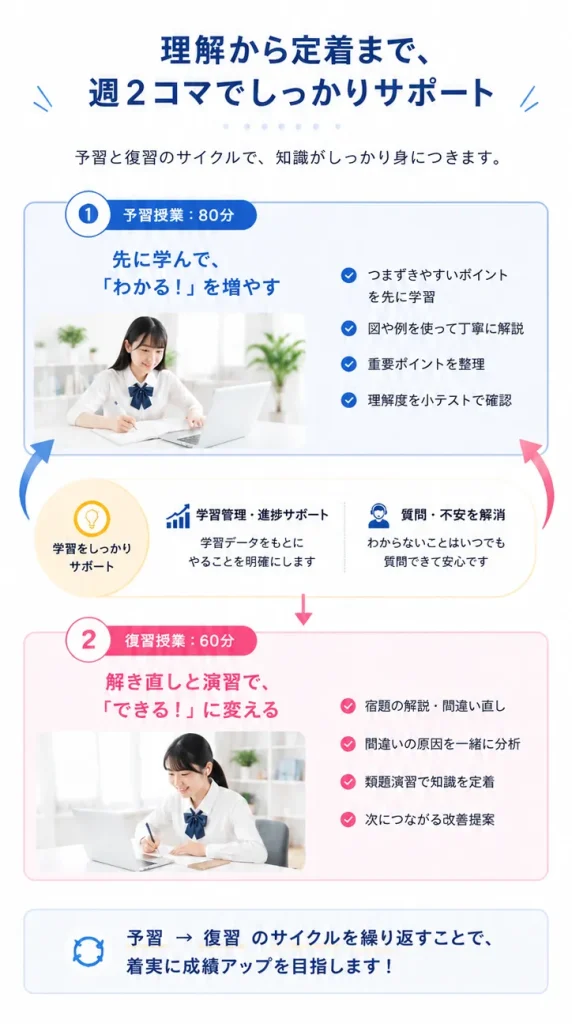 理解から定着まで週２コマの指導でサポー